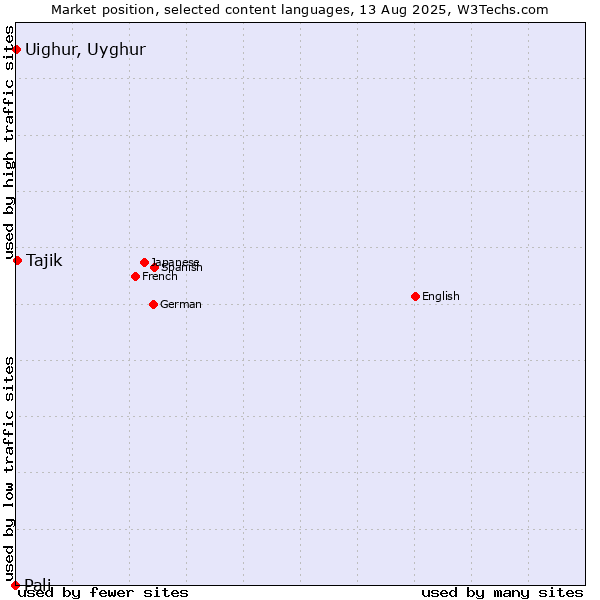 Market position of Tajik vs. Uighur, Uyghur vs. Pali