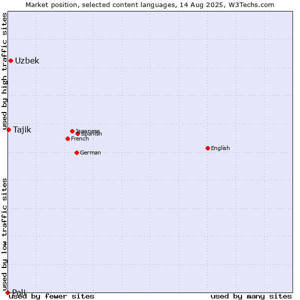 Market position of Uzbek vs. Tajik vs. Pali