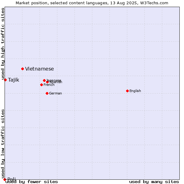 Market position of Vietnamese vs. Tajik vs. Pali