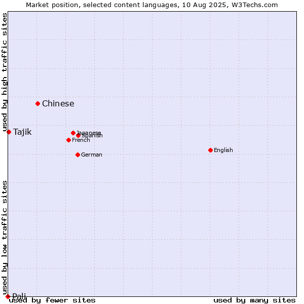 Market position of Chinese vs. Tajik vs. Pali