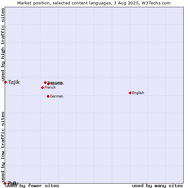 Market position of Tajik vs. Zulu vs. Pali