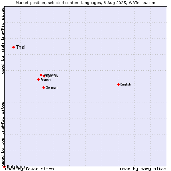 Market position of Thai vs. Tigrinya vs. Pali