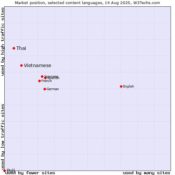 Market position of Vietnamese vs. Thai vs. Pali
