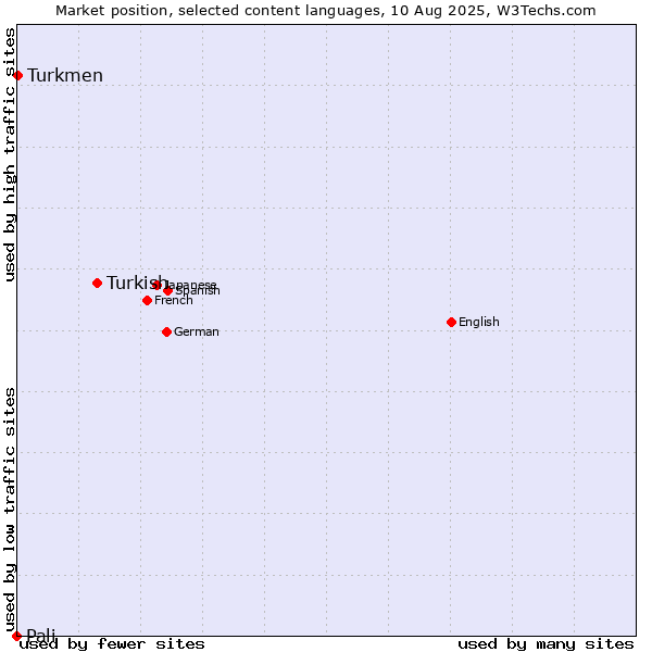 Market position of Turkish vs. Turkmen vs. Pali