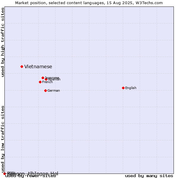Market position of Vietnamese vs. Pali vs. Klingon, tlhIngan-Hol