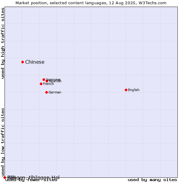 Market position of Chinese vs. Klingon, tlhIngan-Hol vs. Pali