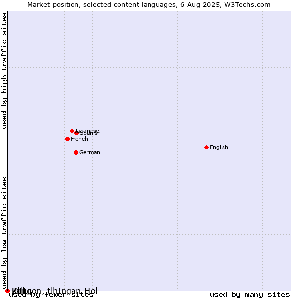 Market position of Zulu vs. Klingon, tlhIngan-Hol vs. Pali