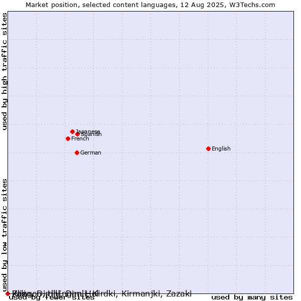 Market position of Klingon, tlhIngan-Hol vs. Pali vs. Zaza, Dimili, Dimli, Kirdki, Kirmanjki, Zazaki