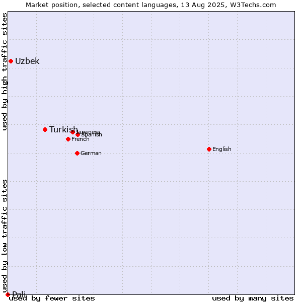 Market position of Turkish vs. Uzbek vs. Pali