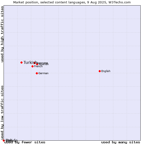 Market position of Turkish vs. Pali vs. Venda