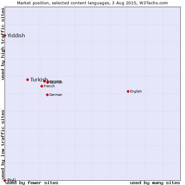 Market position of Turkish vs. Yiddish vs. Pali