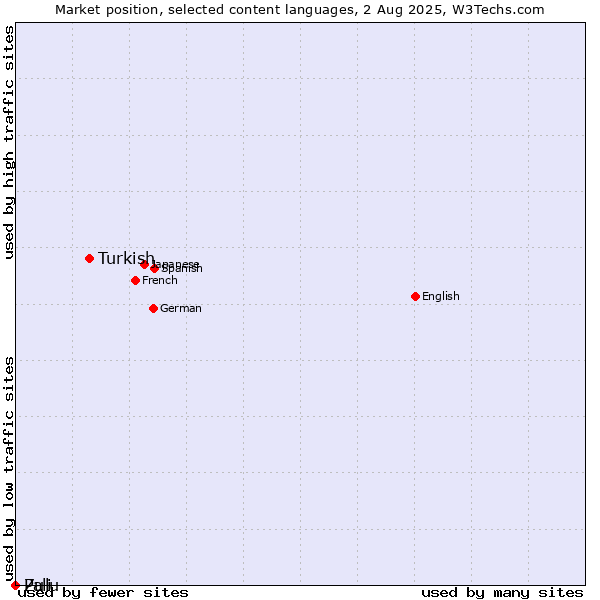 Market position of Turkish vs. Zulu vs. Pali