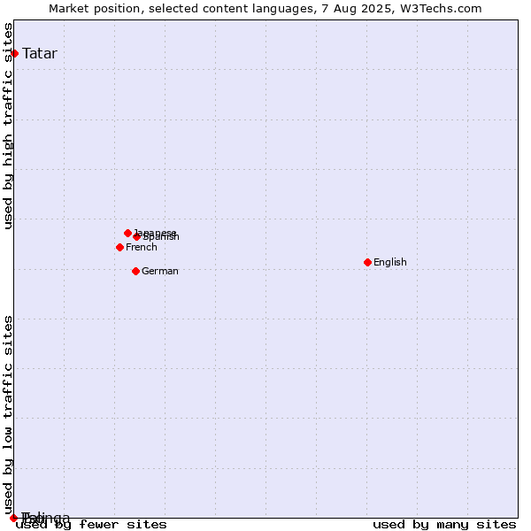 Market position of Tatar vs. Pali vs. Tsonga