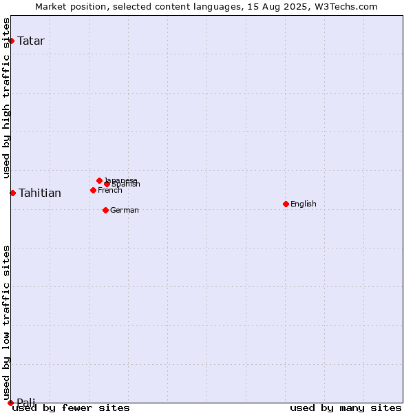 Market position of Tahitian vs. Tatar vs. Pali