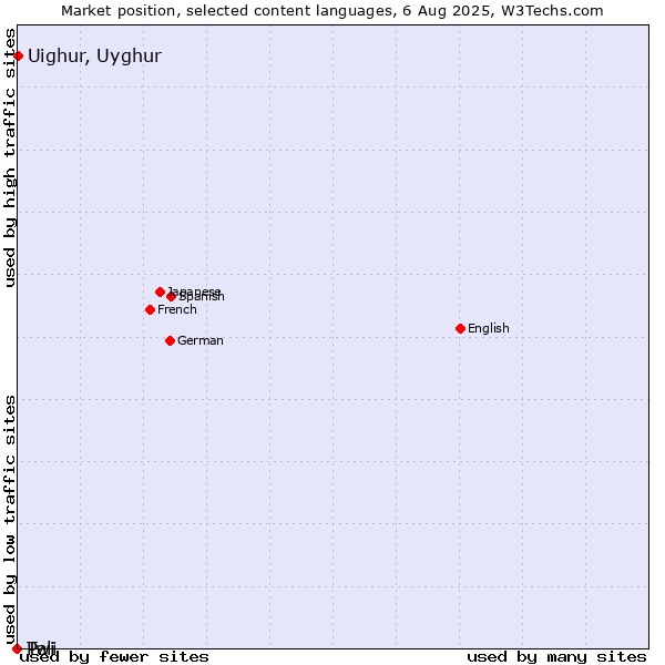Market position of Uighur, Uyghur vs. Twi vs. Pali