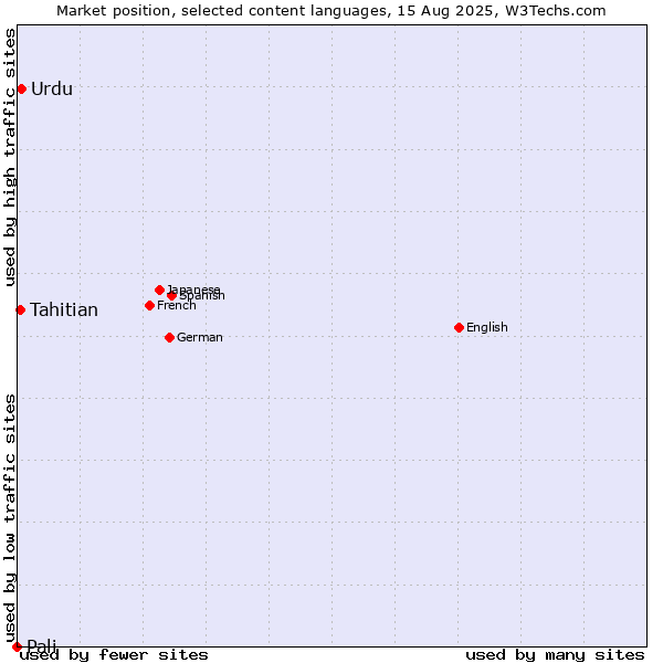 Market position of Urdu vs. Tahitian vs. Pali
