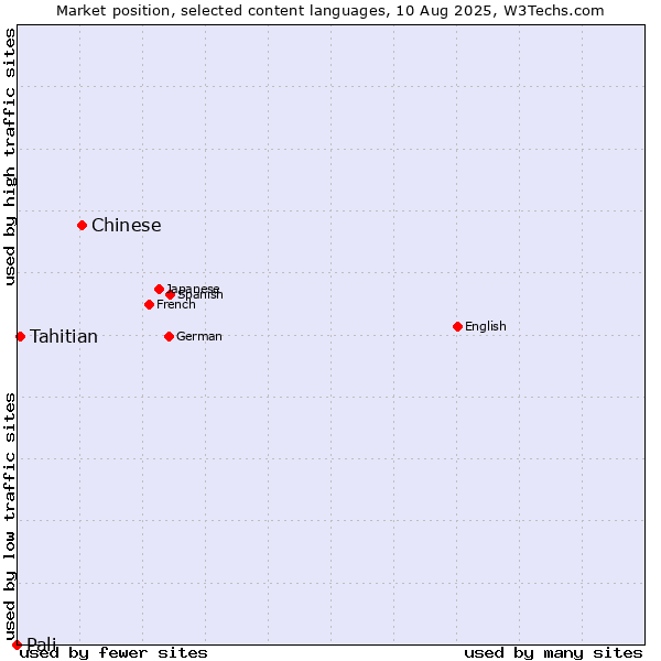 Market position of Chinese vs. Tahitian vs. Pali