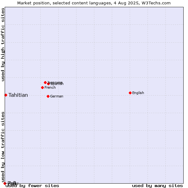 Market position of Tahitian vs. Zulu vs. Pali