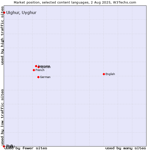 Market position of Uighur, Uyghur vs. Zulu vs. Pali