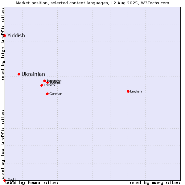 Market position of Ukrainian vs. Yiddish vs. Pali