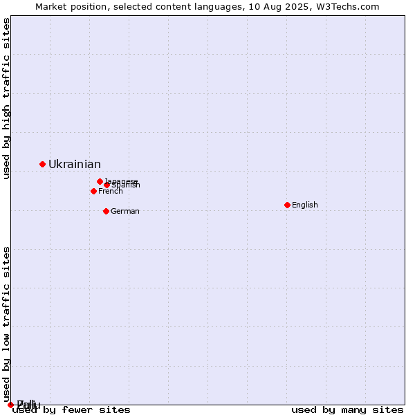 Market position of Ukrainian vs. Zulu vs. Pali
