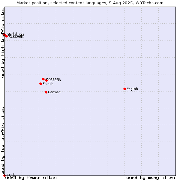 Market position of Uzbek vs. Yiddish vs. Pali