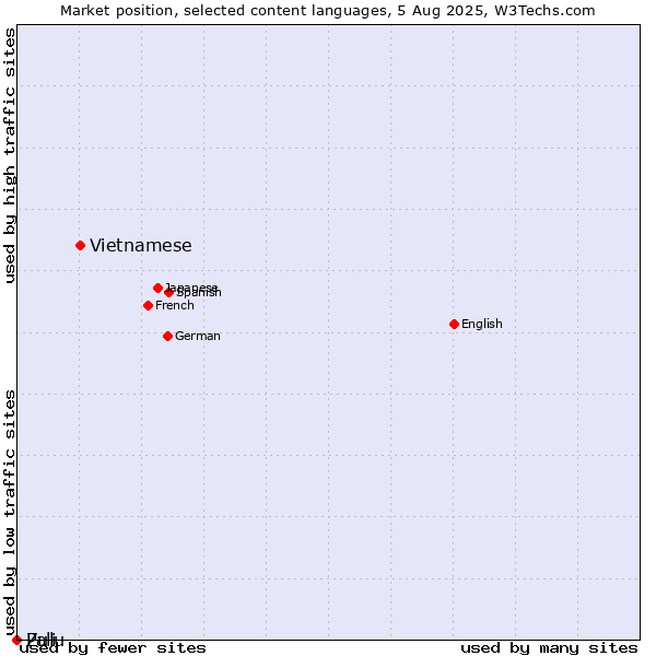 Market position of Vietnamese vs. Zulu vs. Pali