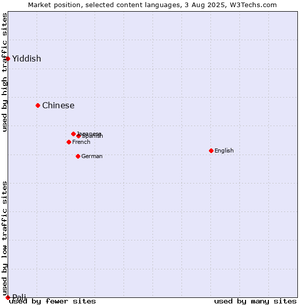 Market position of Chinese vs. Yiddish vs. Pali