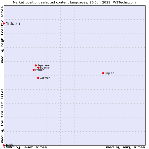 Market position of Yiddish vs. Zulu vs. Pali