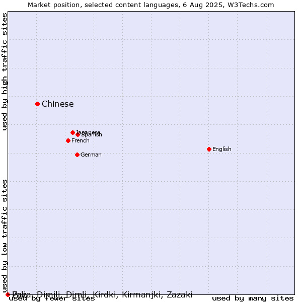 Market position of Chinese vs. Pali vs. Zaza, Dimili, Dimli, Kirdki, Kirmanjki, Zazaki