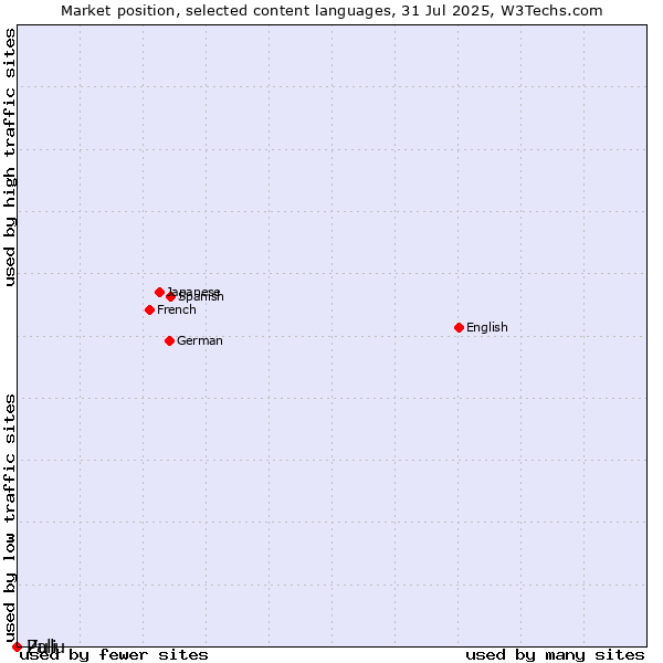 Market position of Zulu vs. Pali
