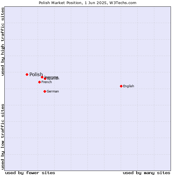 Market position of Polish