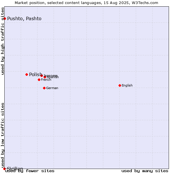 Market position of Polish vs. Pushto, Pashto vs. Sicilian
