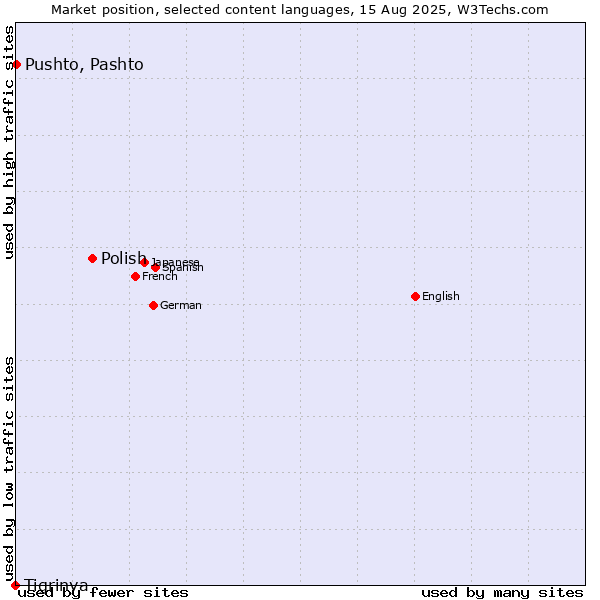 Market position of Polish vs. Pushto, Pashto vs. Tigrinya