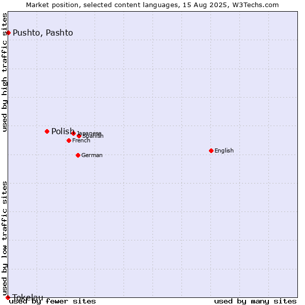 Market position of Polish vs. Pushto, Pashto vs. Tokelau