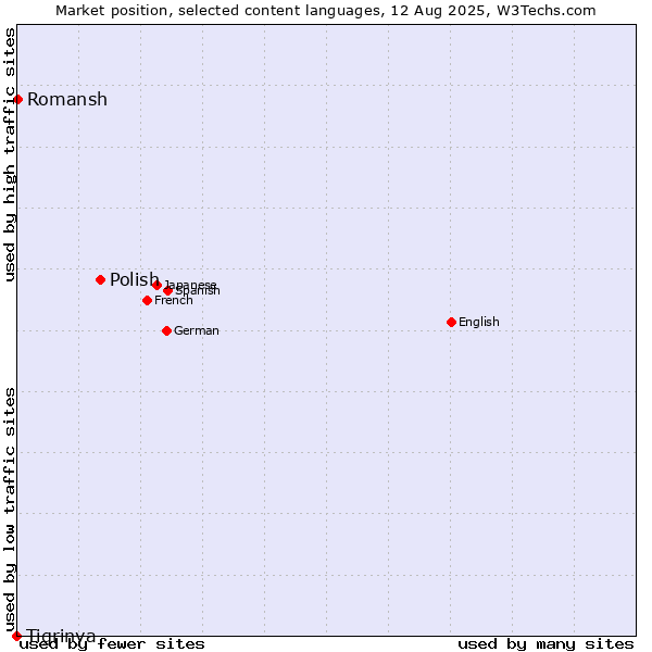 Market position of Polish vs. Romansh vs. Tigrinya