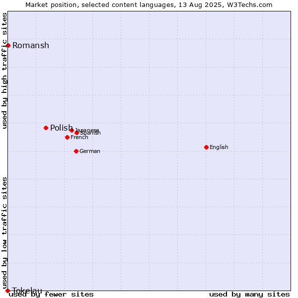 Market position of Polish vs. Romansh vs. Tokelau