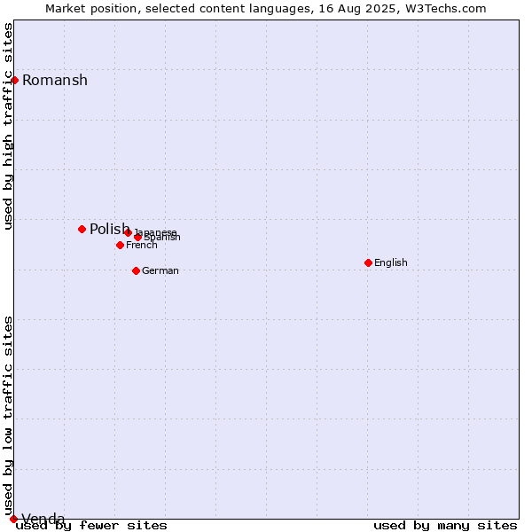 Market position of Polish vs. Romansh vs. Venda