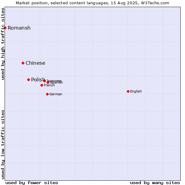 Market position of Polish vs. Chinese vs. Romansh
