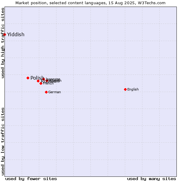 Market position of Russian vs. Polish vs. Yiddish