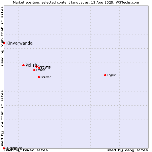 Market position of Polish vs. Kinyarwanda vs. Tigrinya