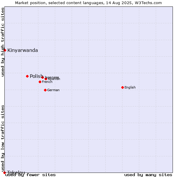 Market position of Polish vs. Kinyarwanda vs. Tokelau