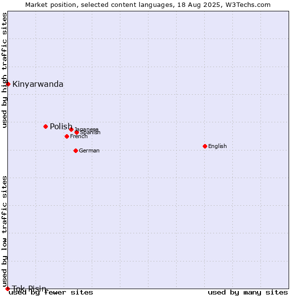 Market position of Polish vs. Kinyarwanda vs. Tok Pisin