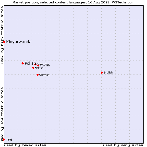 Market position of Polish vs. Kinyarwanda vs. Twi