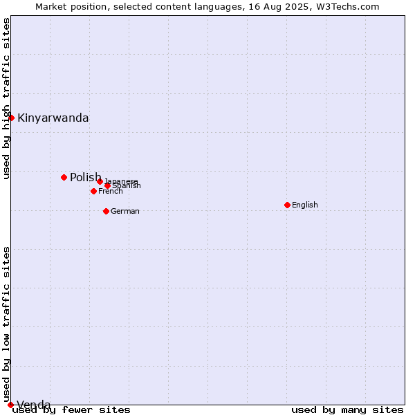 Market position of Polish vs. Kinyarwanda vs. Venda