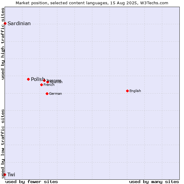 Market position of Polish vs. Sardinian vs. Twi