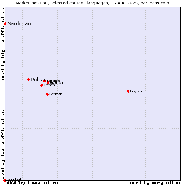 Market position of Polish vs. Sardinian vs. Wolof