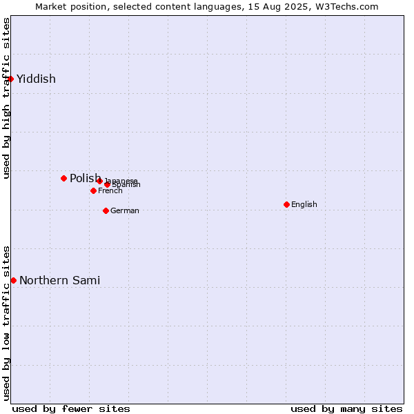 Market position of Polish vs. Northern Sami vs. Yiddish
