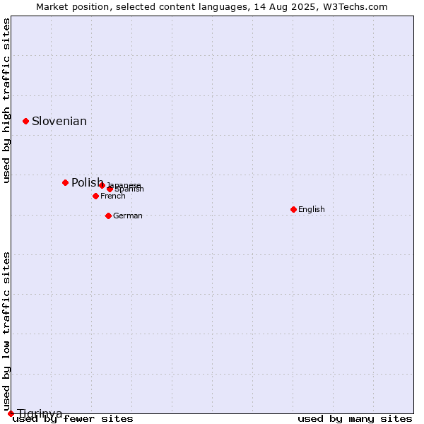 Market position of Polish vs. Slovenian vs. Tigrinya