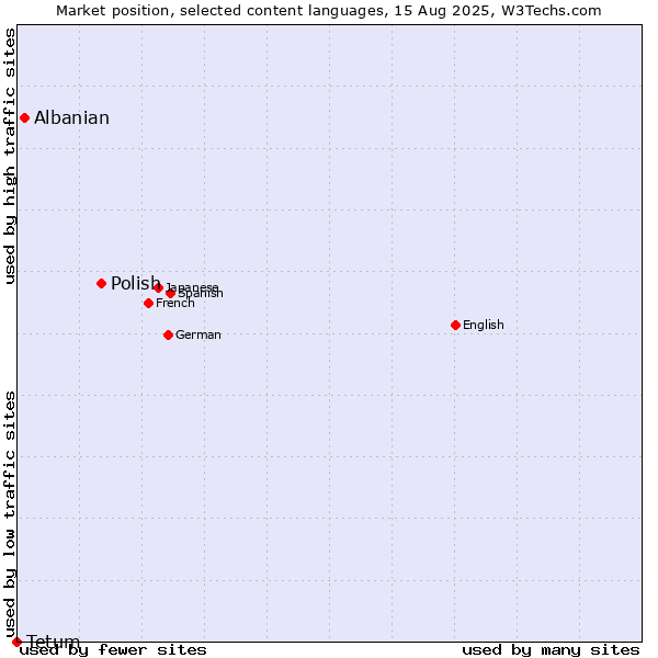 Market position of Polish vs. Albanian vs. Tetum